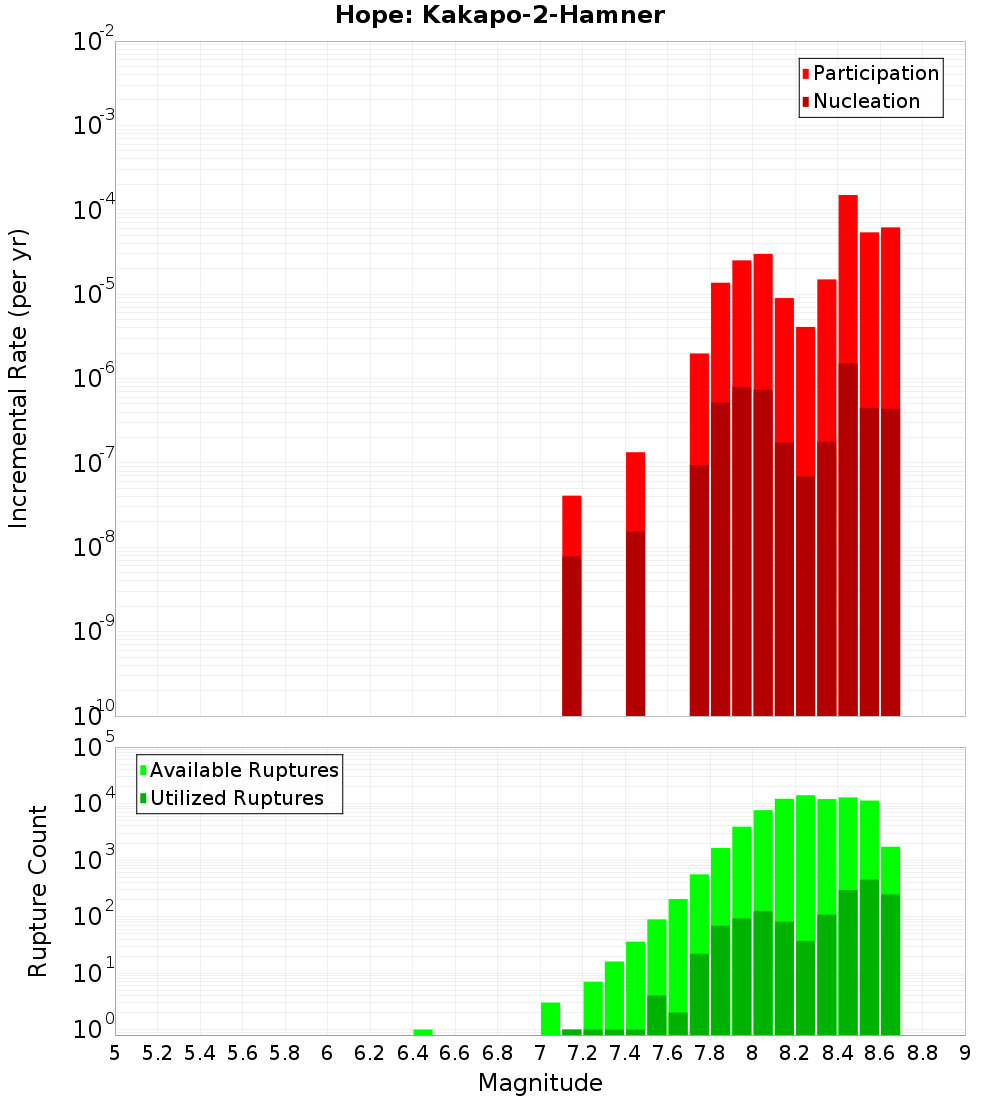 Incremental Plot