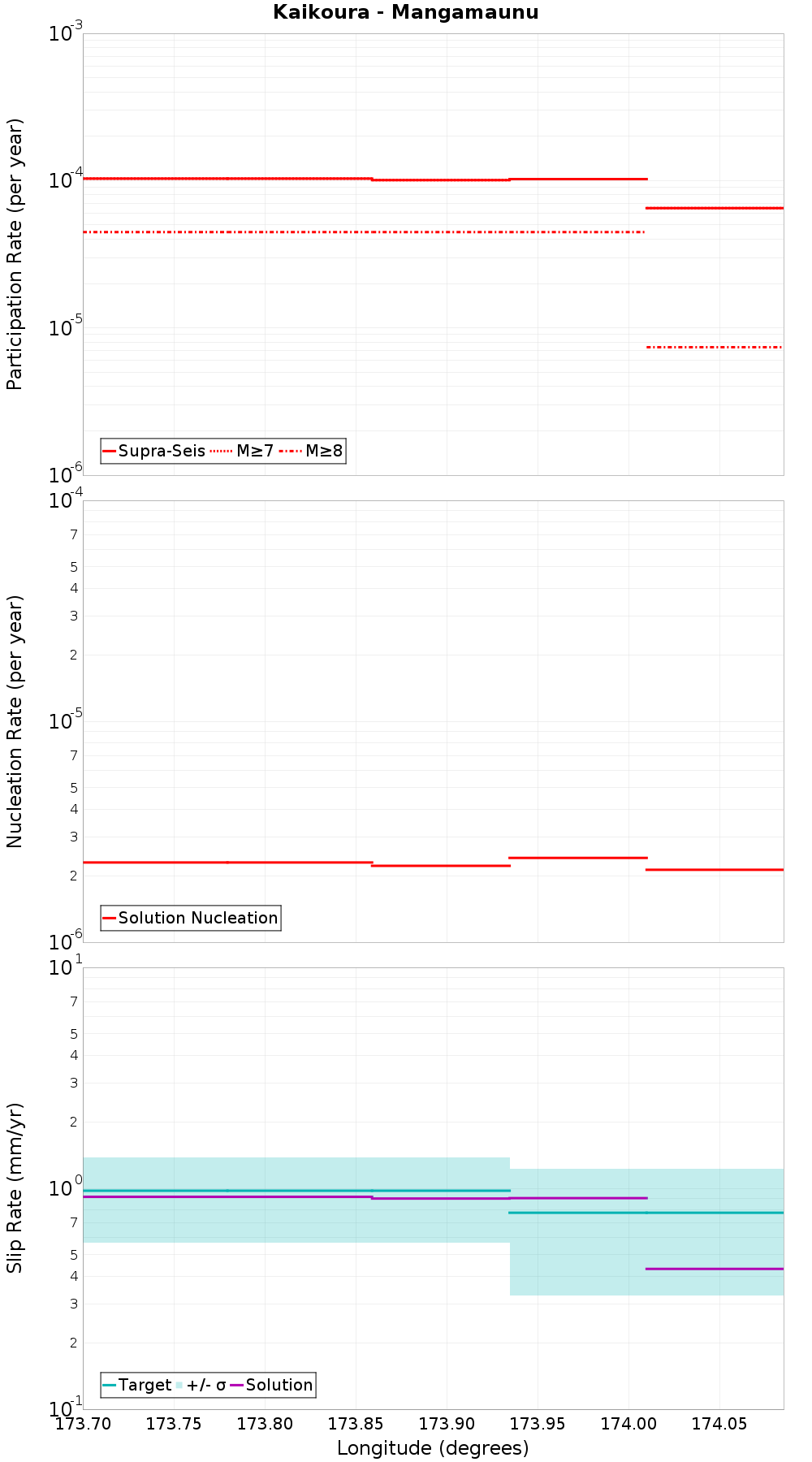 Along-strike plot