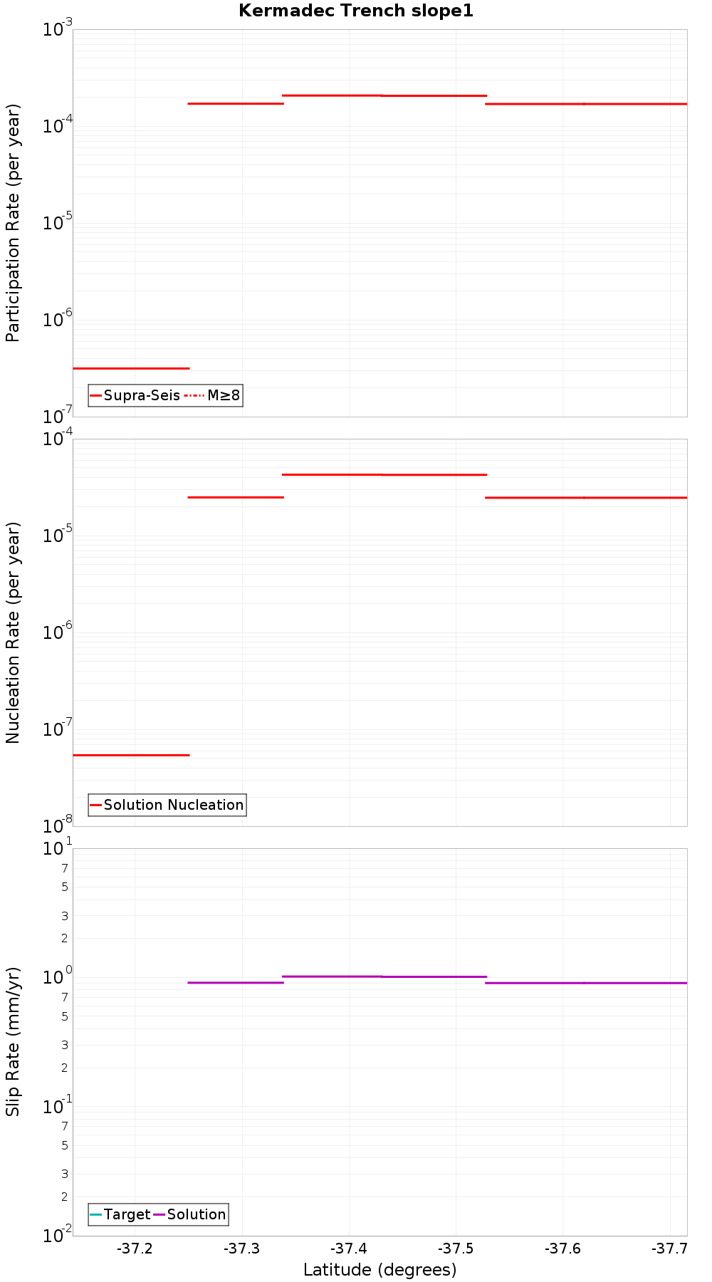 Along-strike plot