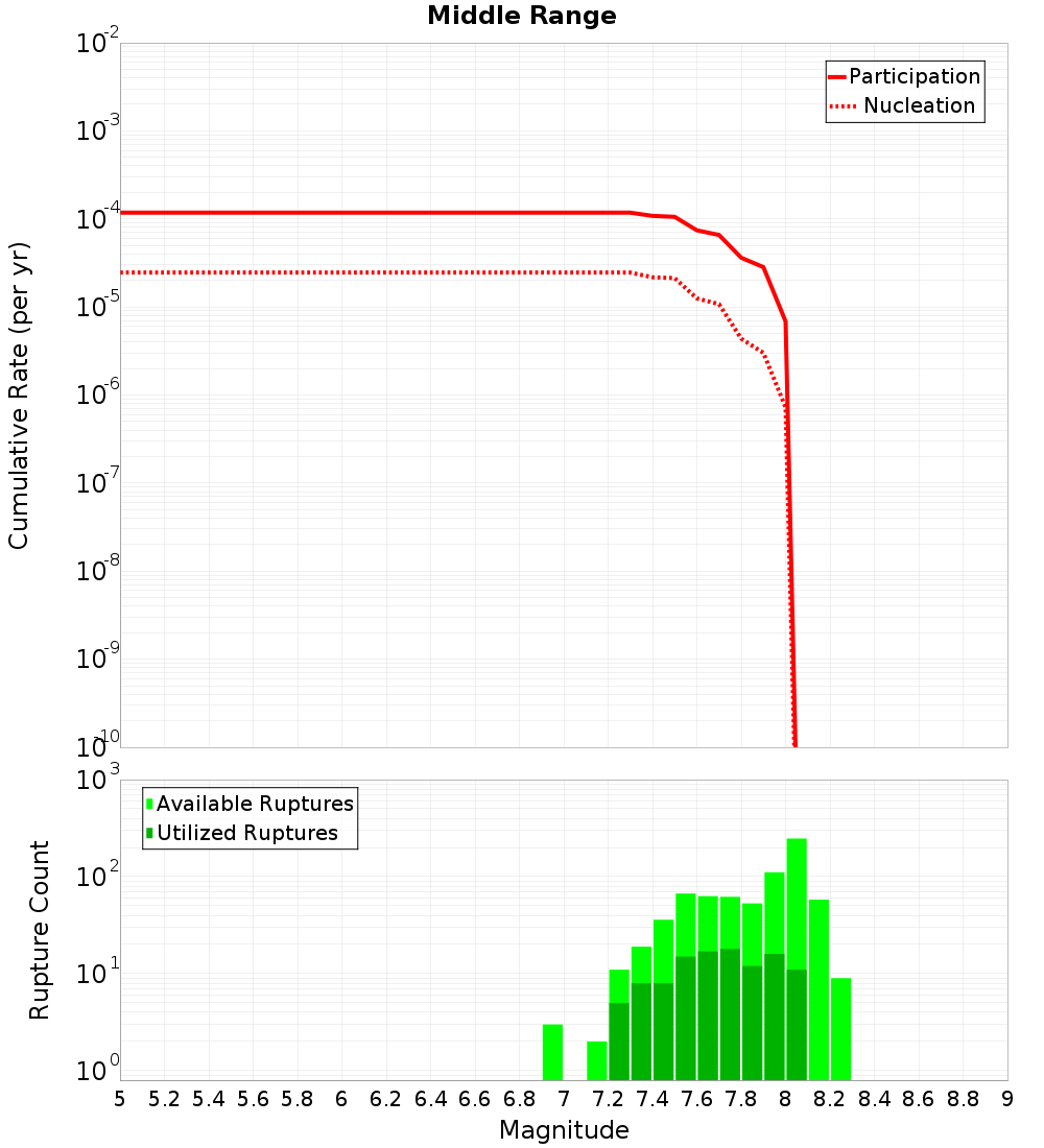 Cumulative Plot