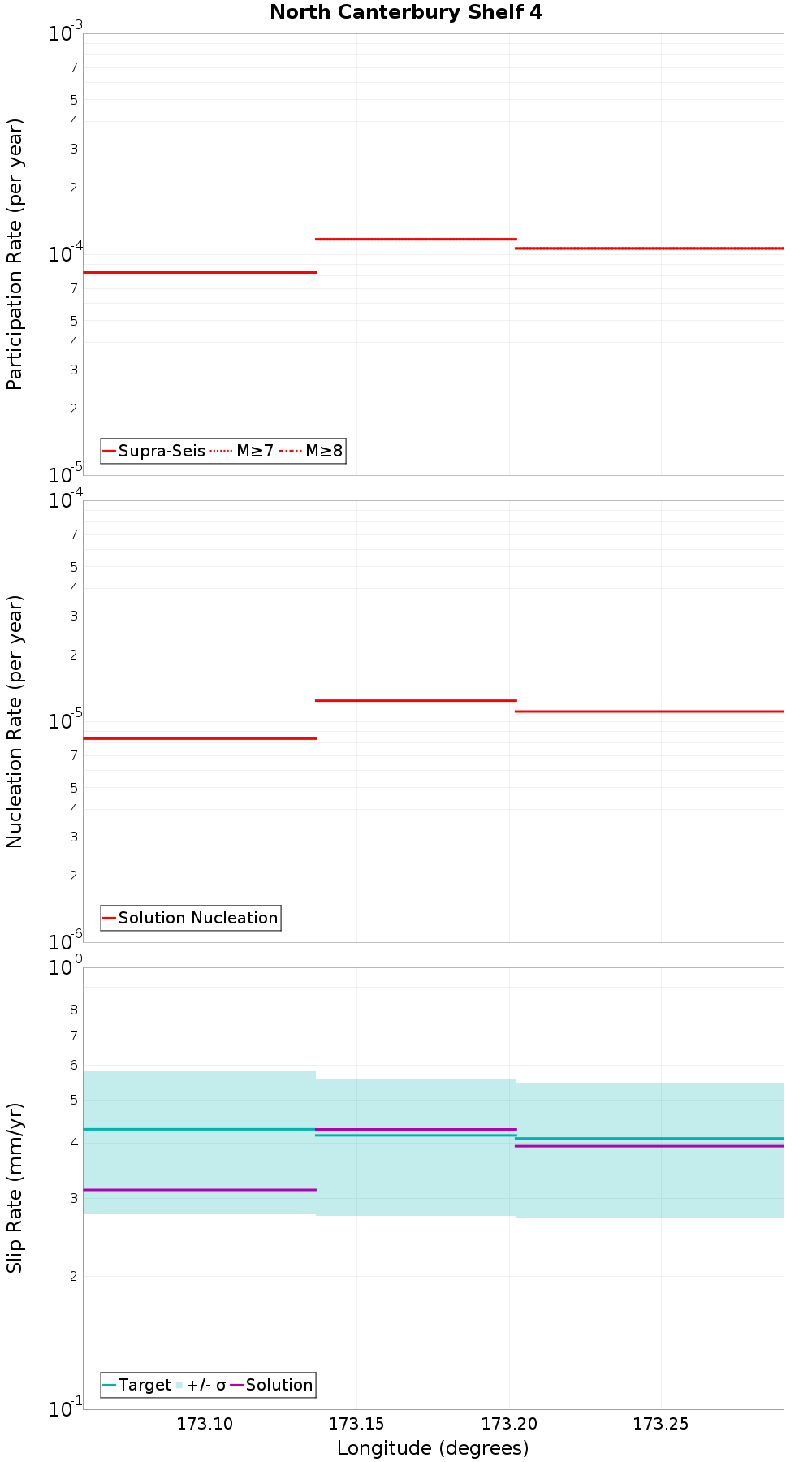 Along-strike plot
