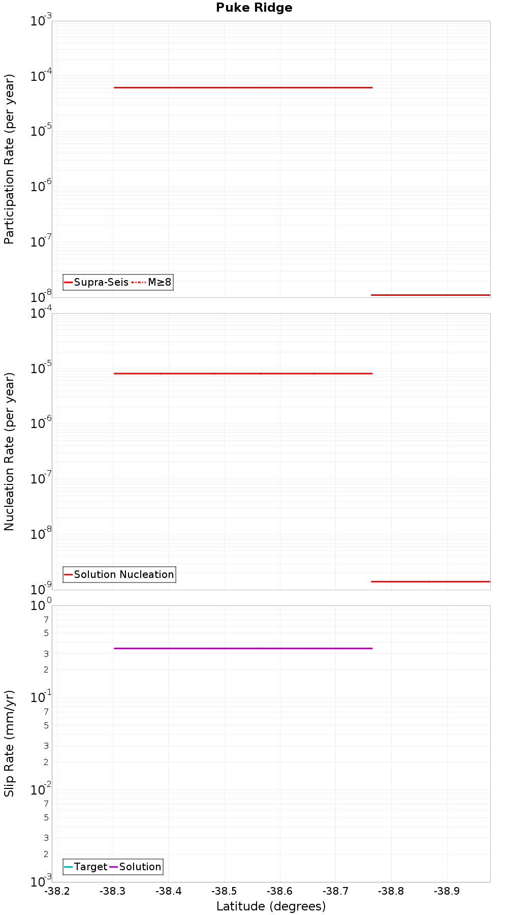 Along-strike plot