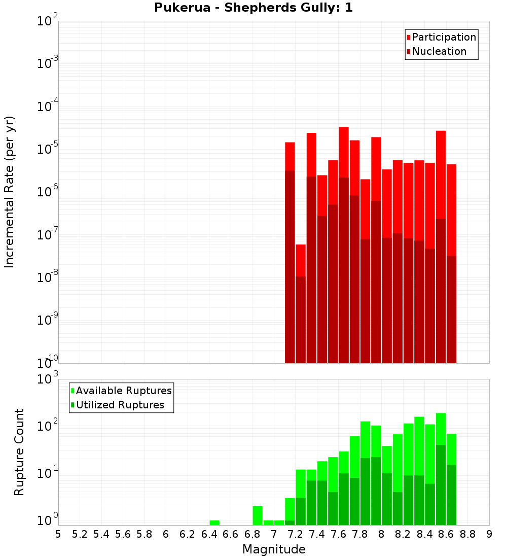 Incremental Plot