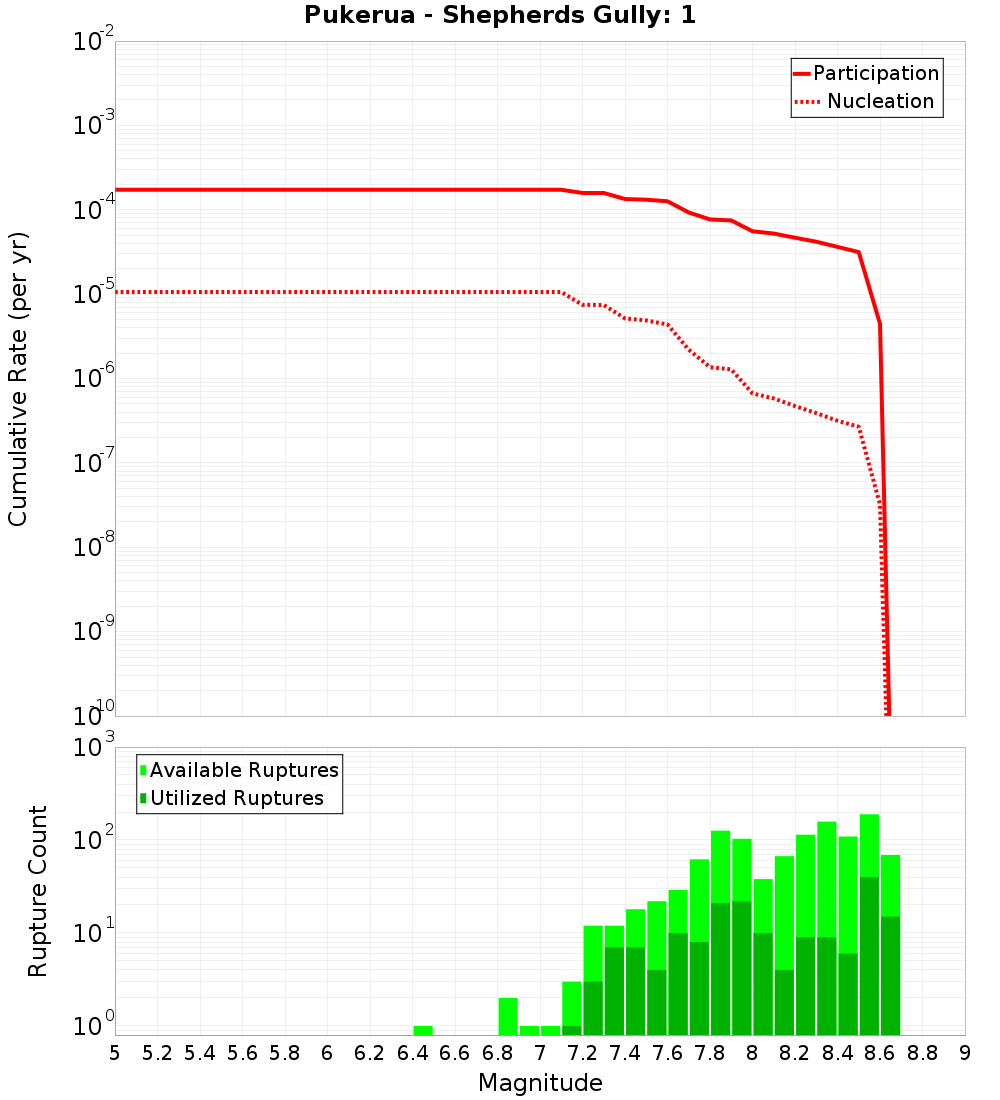 Cumulative Plot