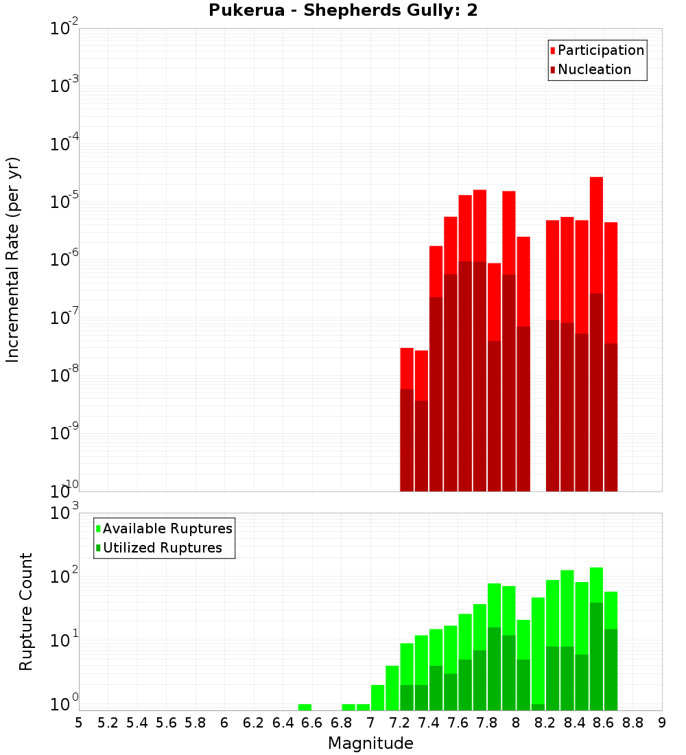 Incremental Plot