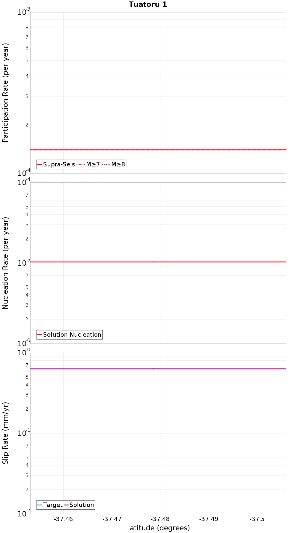 Along-strike plot