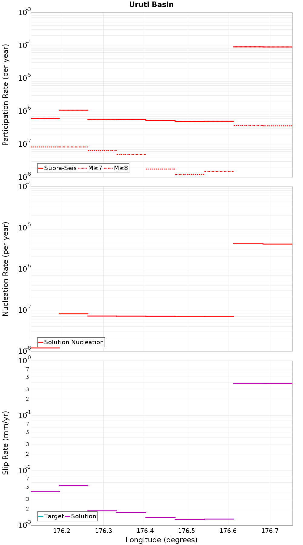 Along-strike plot