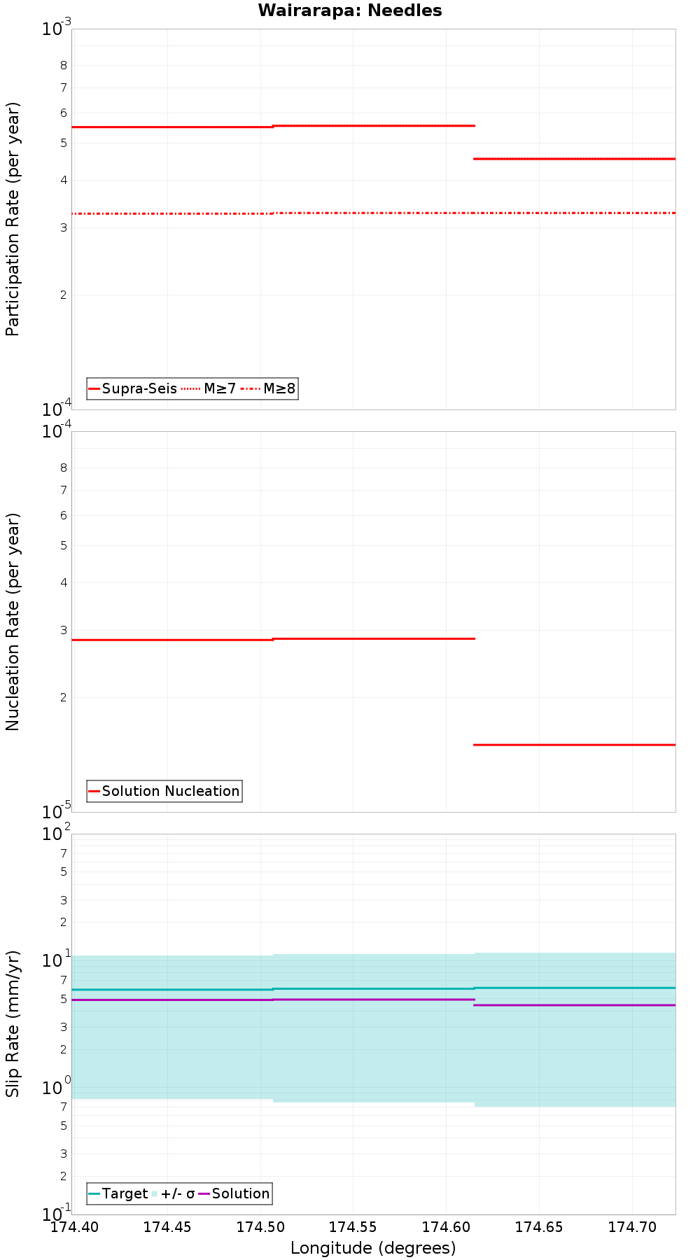 Along-strike plot