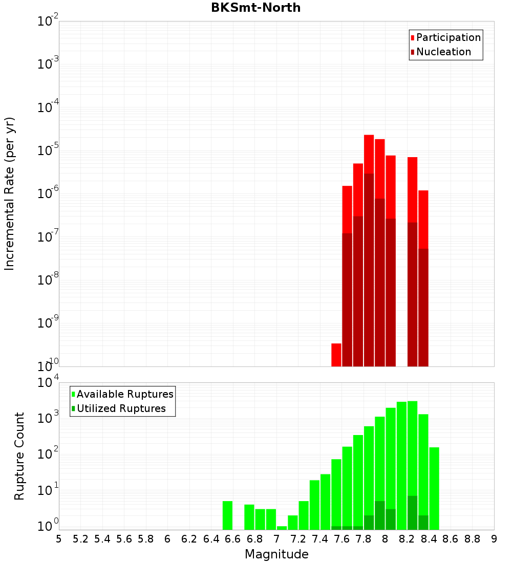 Incremental Plot
