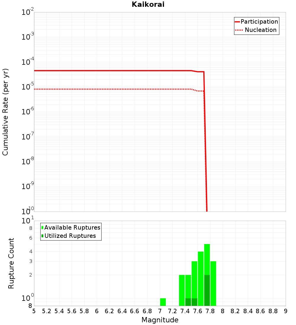 Cumulative Plot