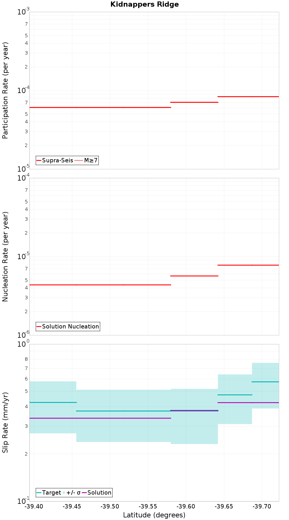 Along-strike plot