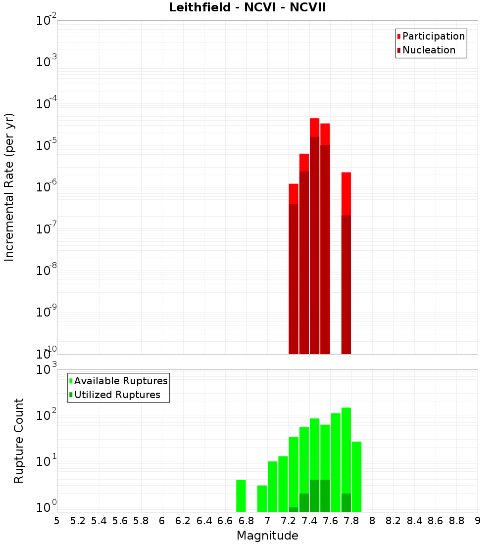Incremental Plot
