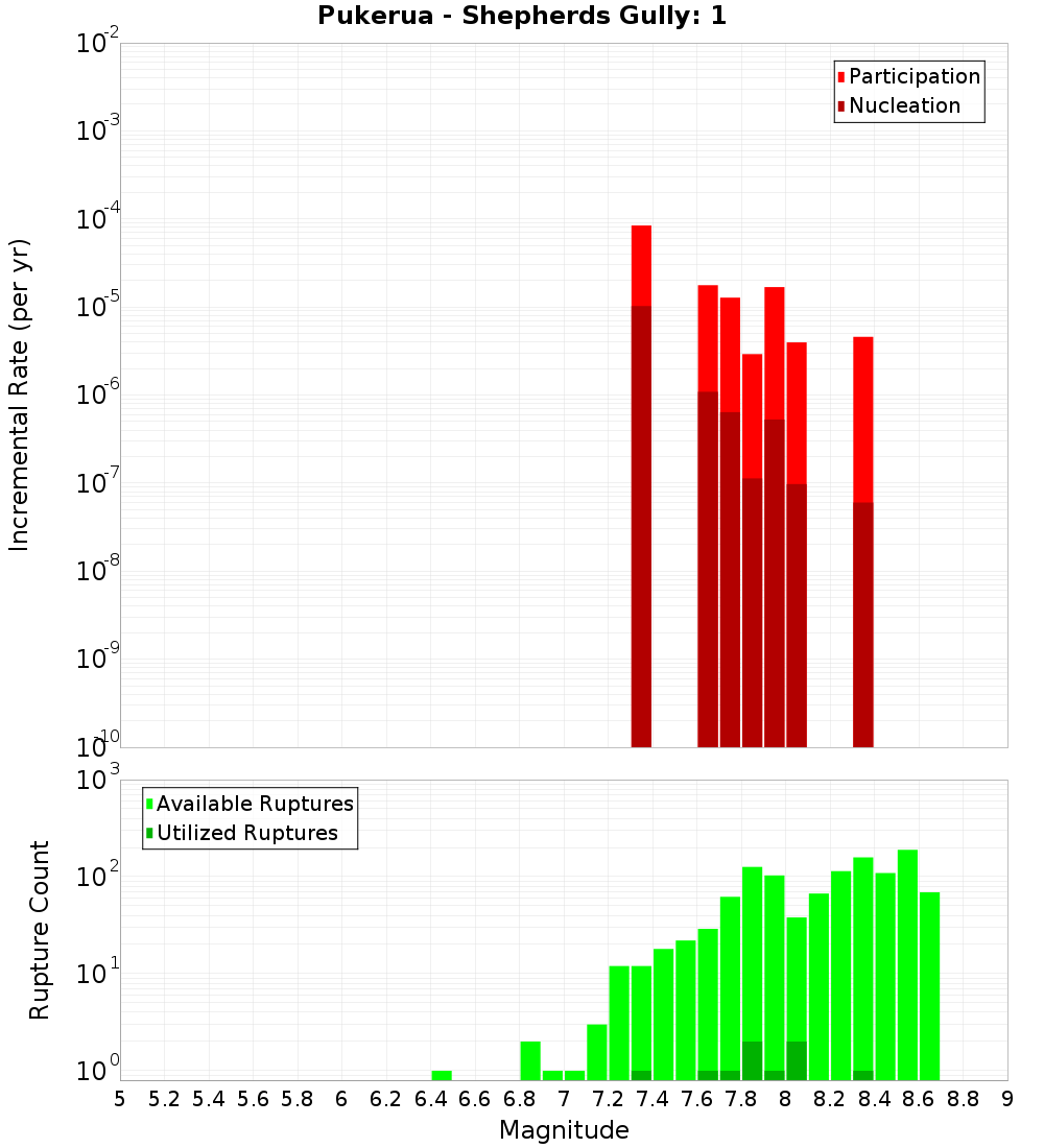 Incremental Plot