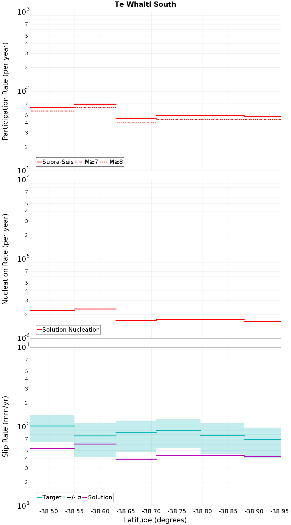 Along-strike plot