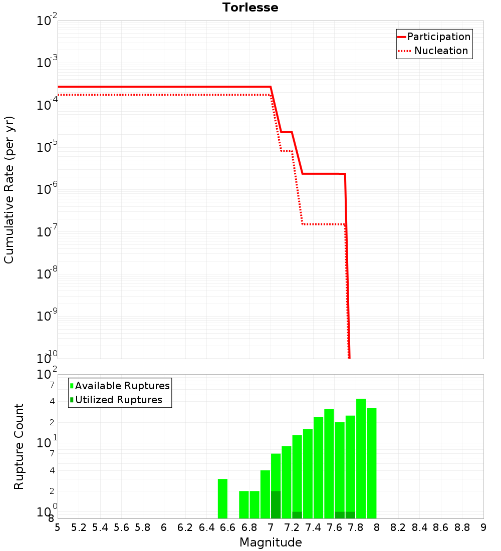 Cumulative Plot