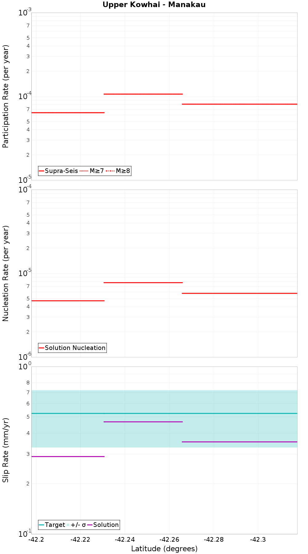 Along-strike plot