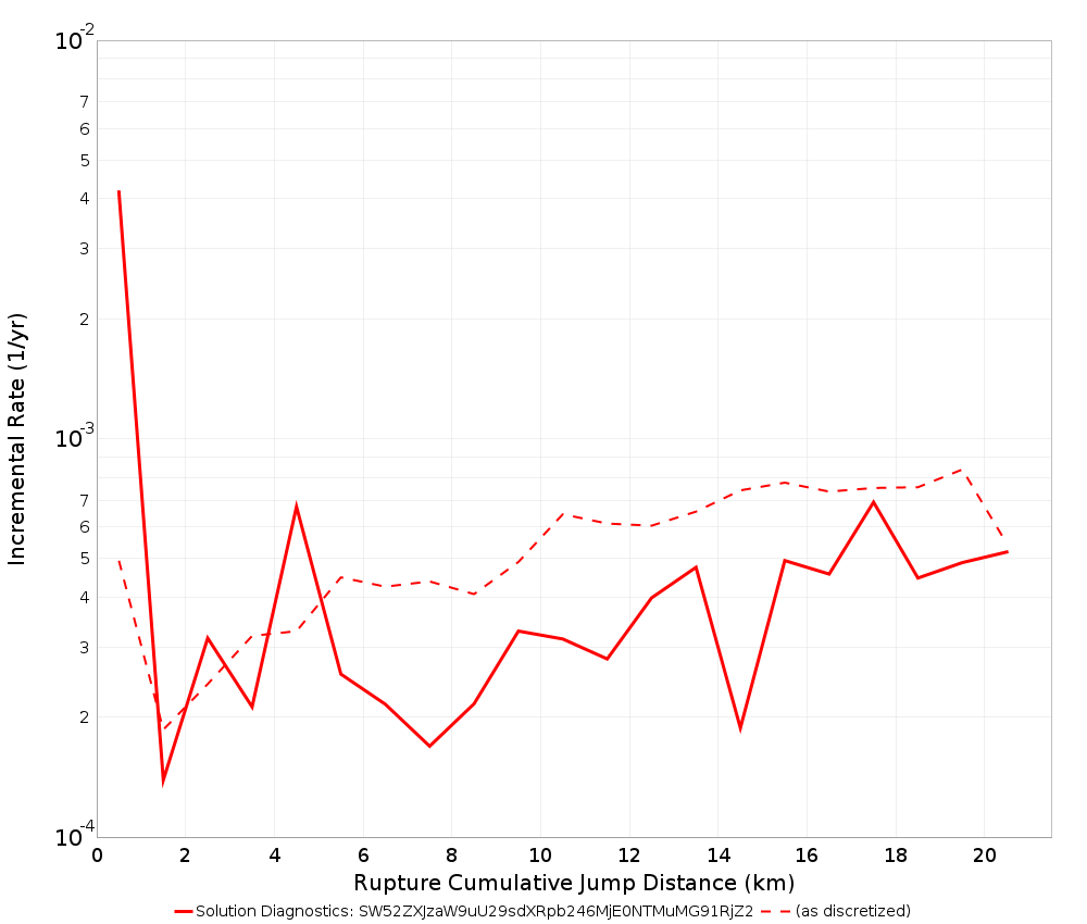 Cumulative Jump Dist Plot