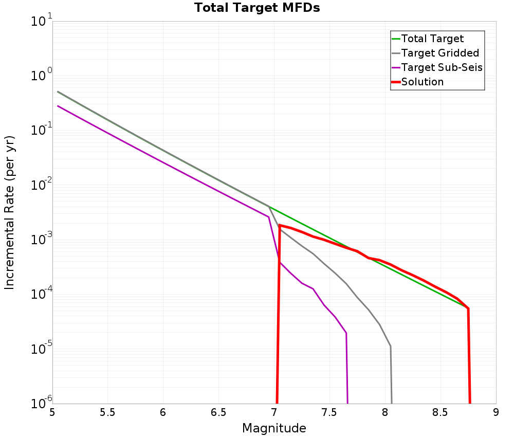 Incremental Plot