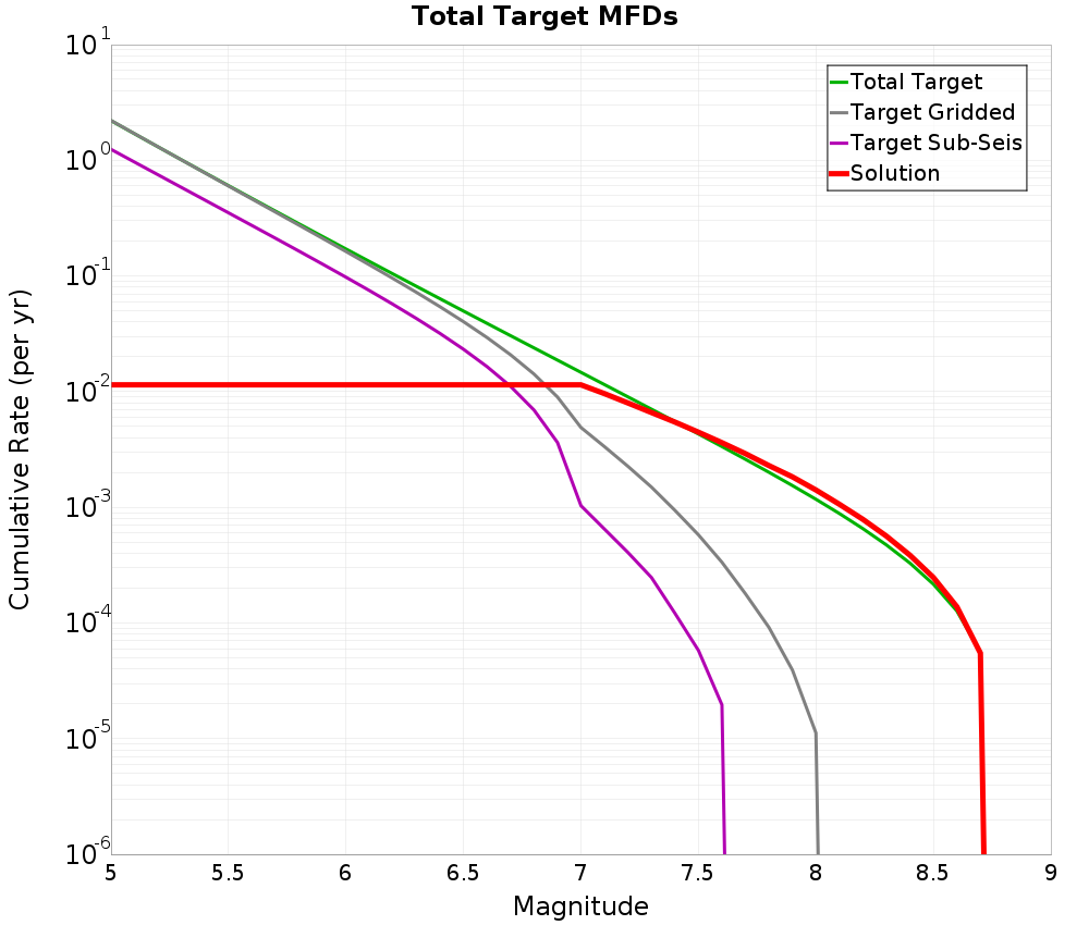 Cumulative Plot