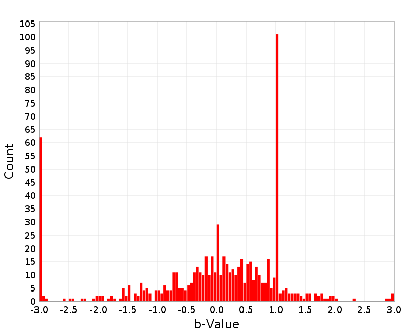 Histogram