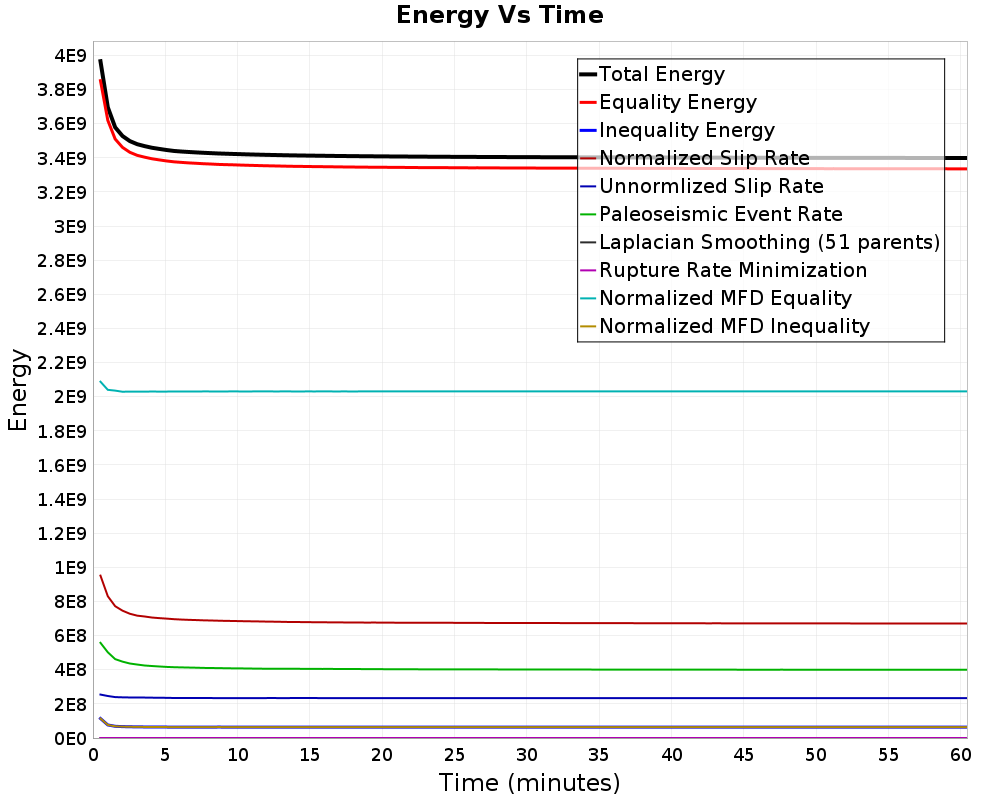 Energy vs Time