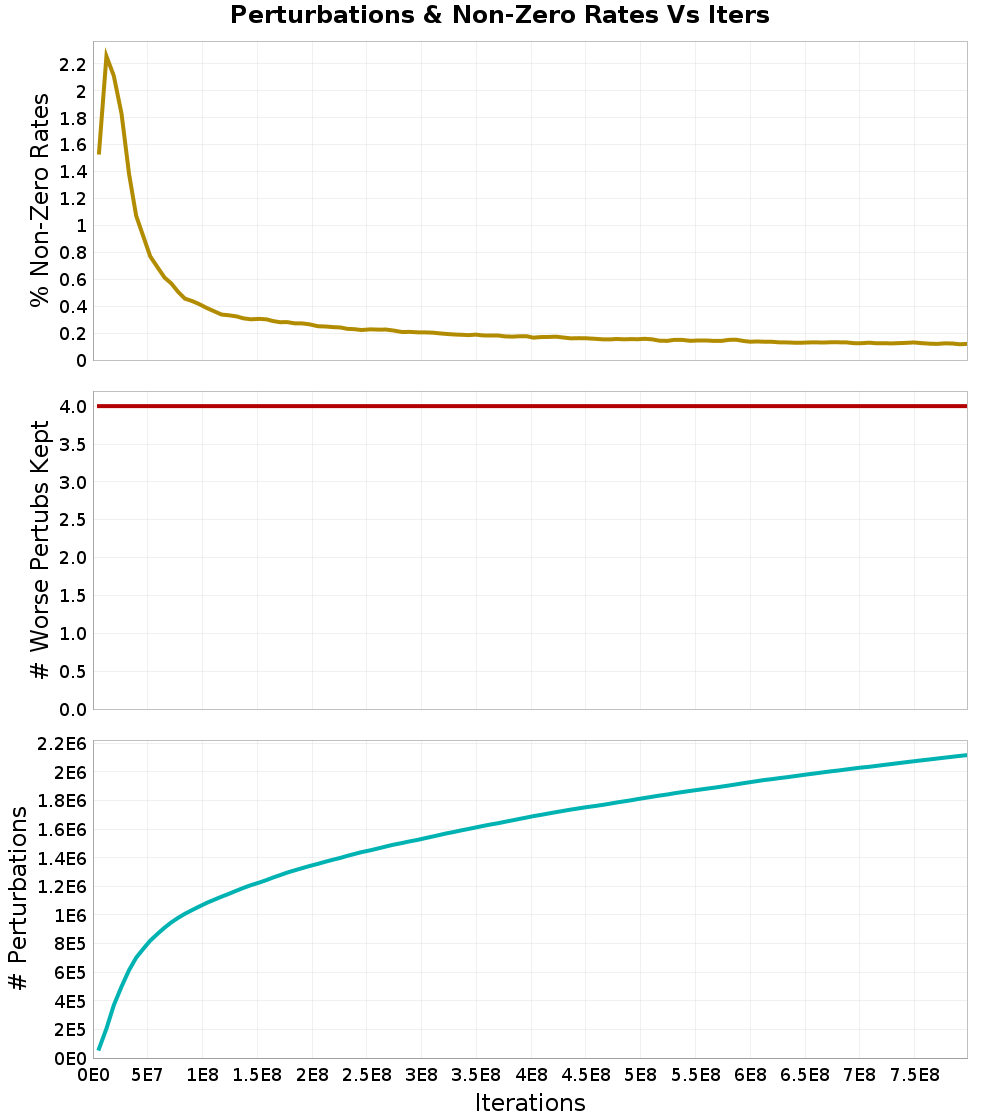 Perturbations