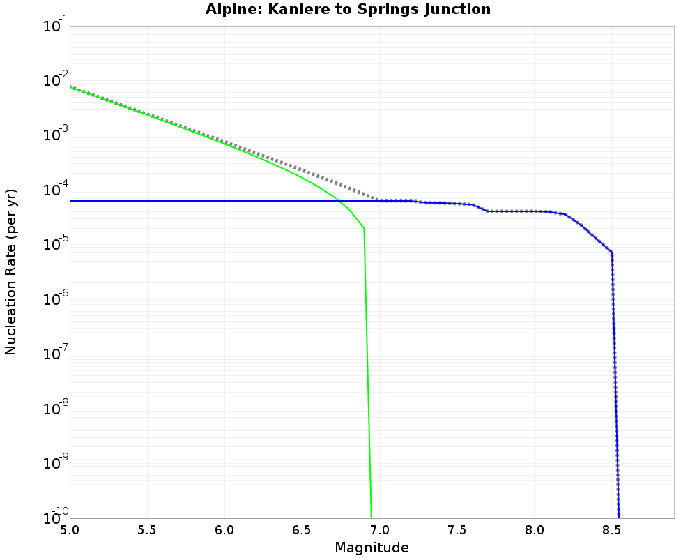 Alpine Kaniere to Springs Junction cumulative nucleation 
