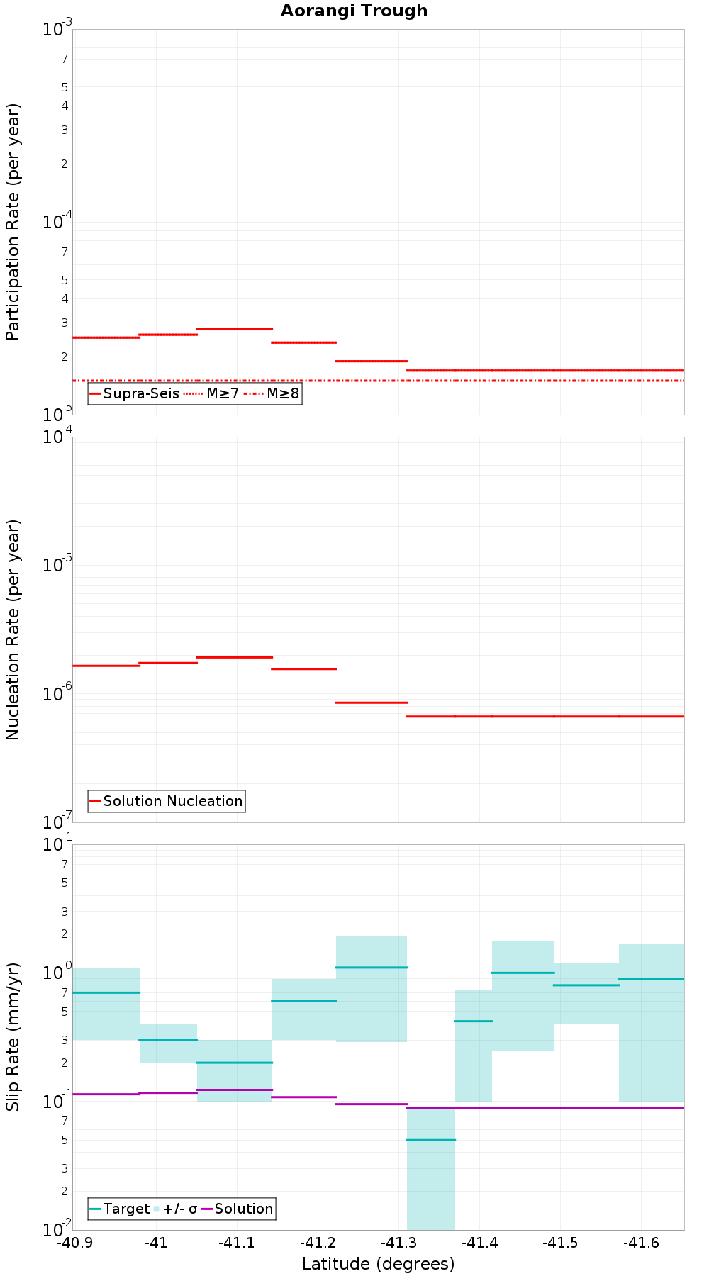 Along-strike plot