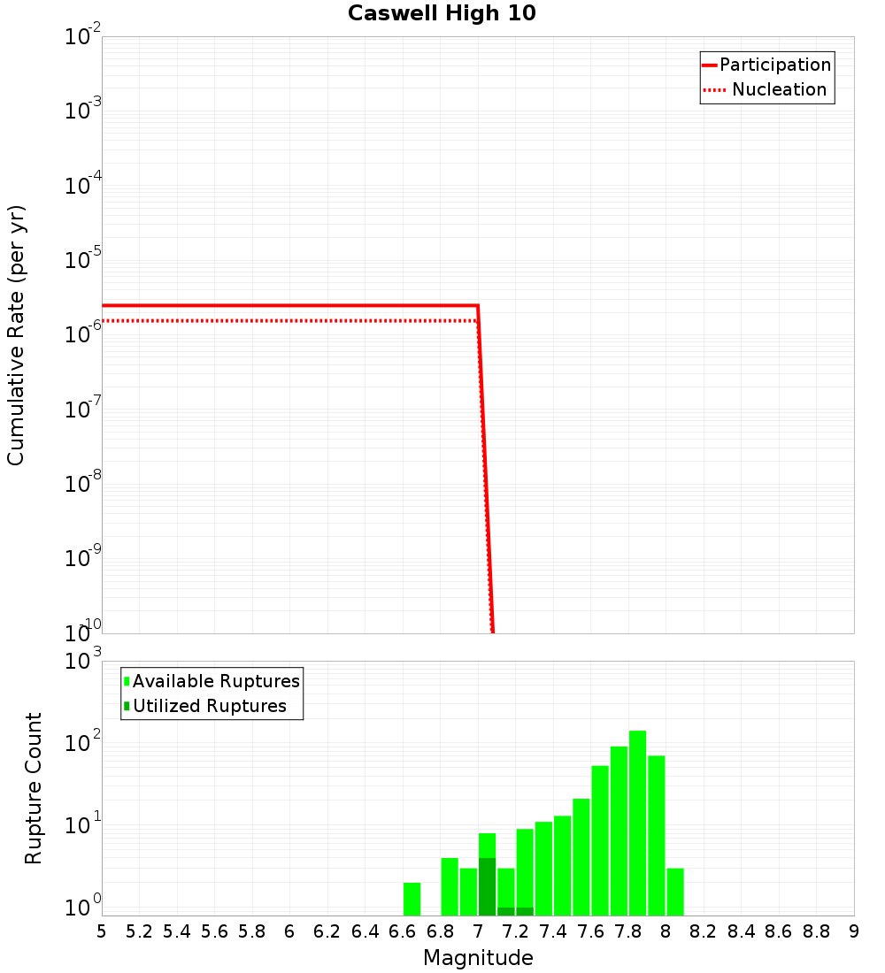 Cumulative Plot