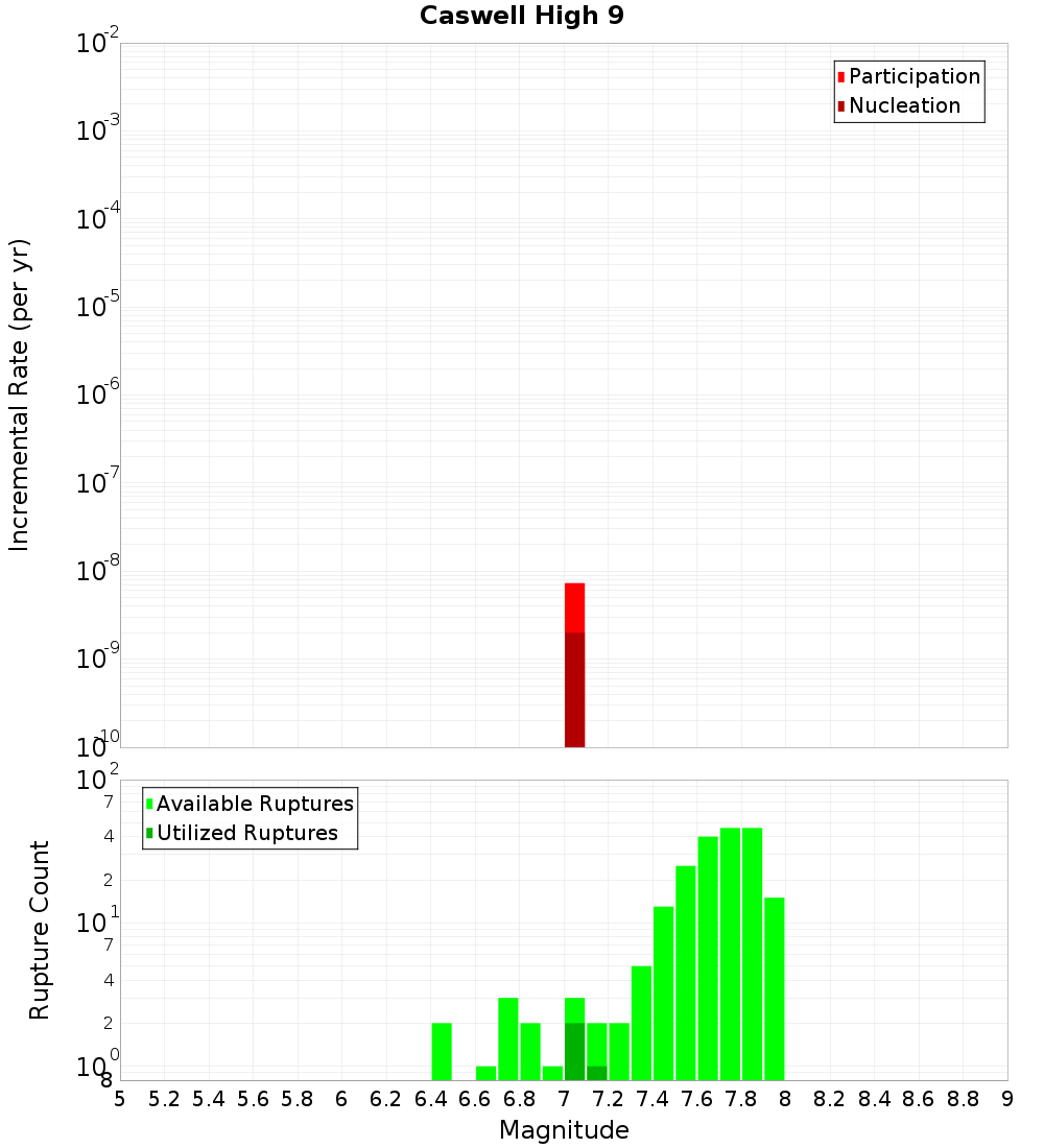 Incremental Plot