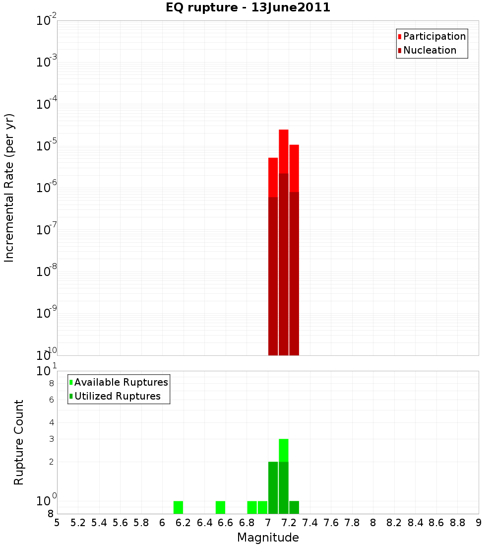 Incremental Plot