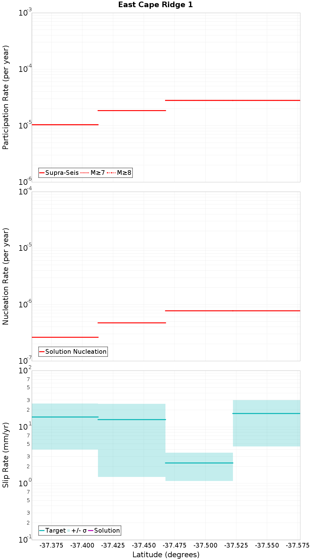 Along-strike plot