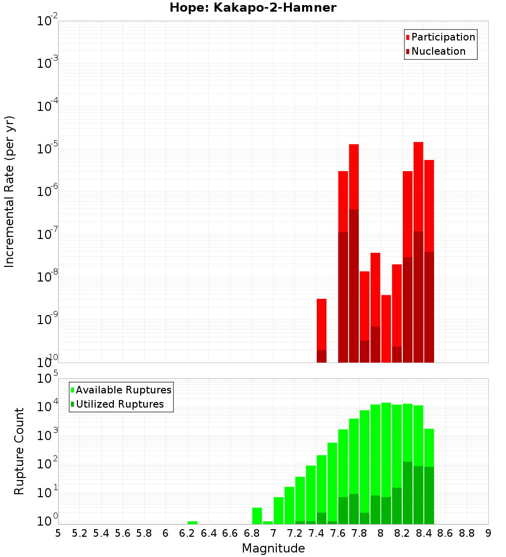 Incremental Plot