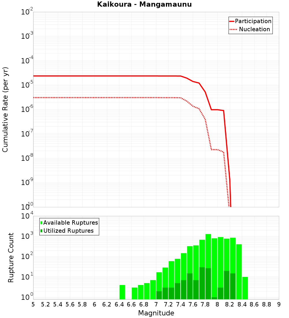 Cumulative Plot