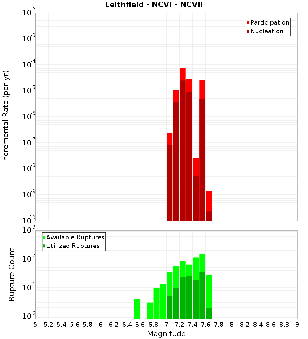 Incremental Plot