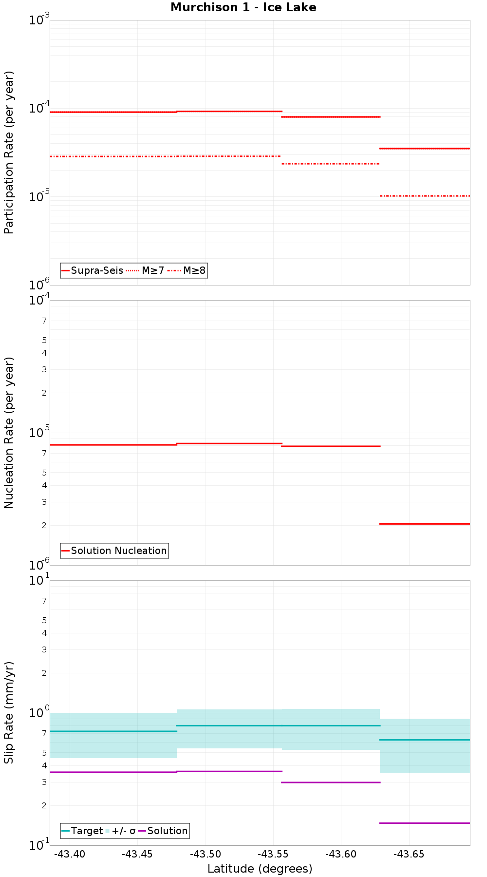 Along-strike plot