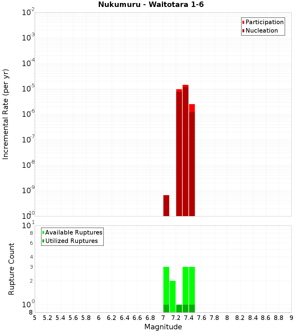 Incremental Plot