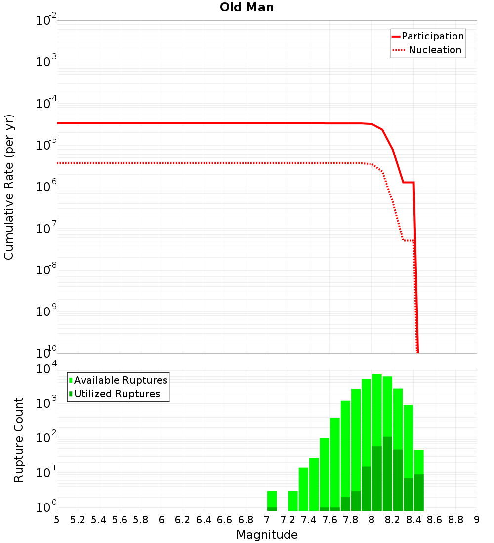 Cumulative Plot