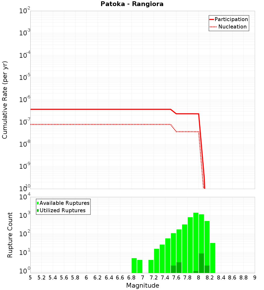 Cumulative Plot