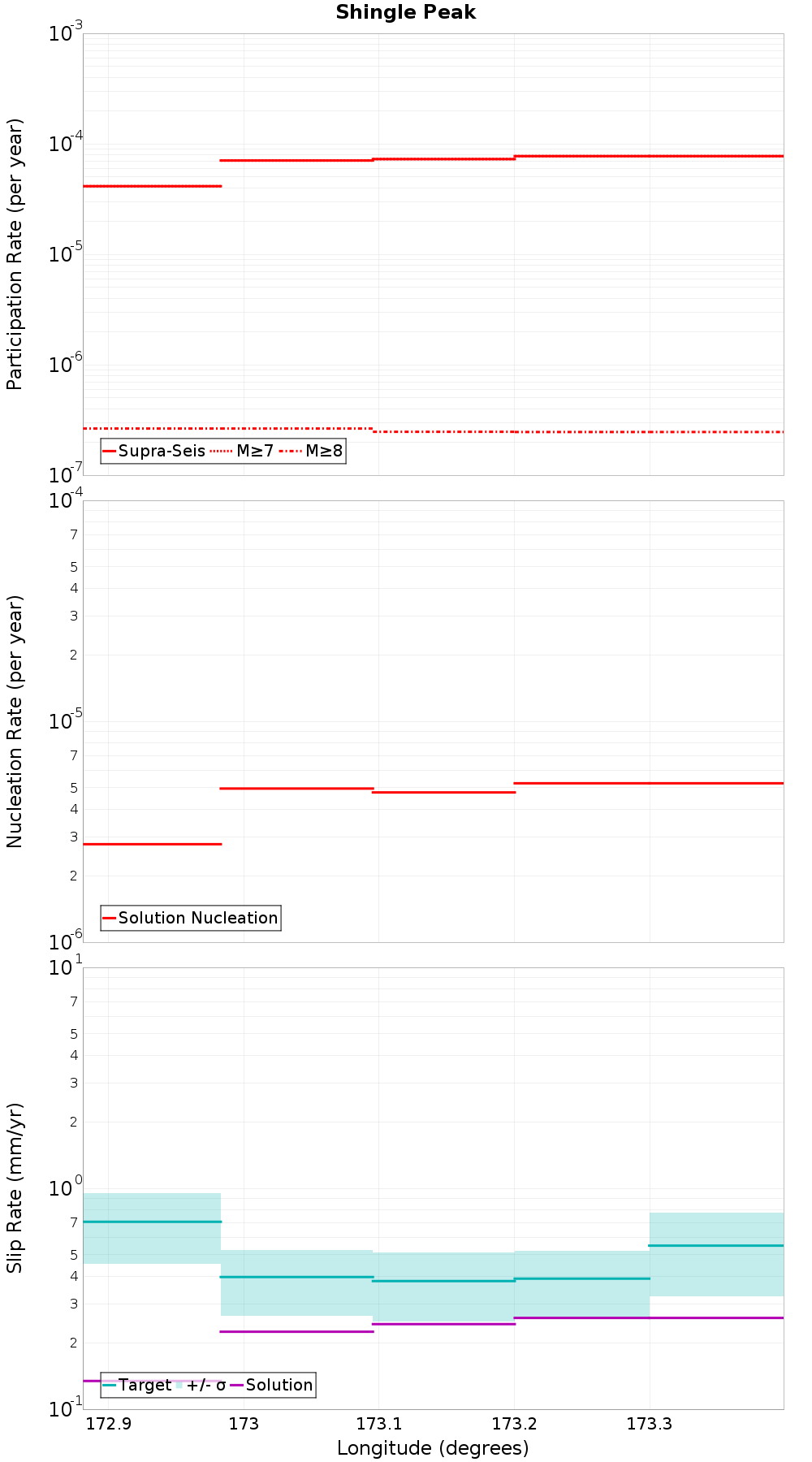 Along-strike plot