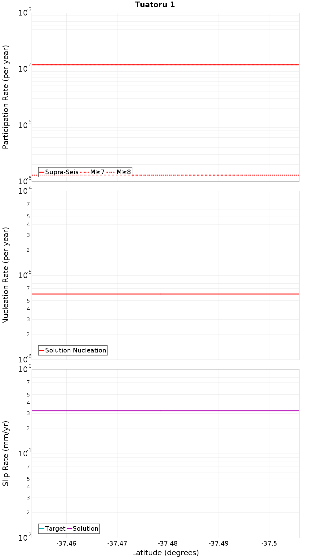 Along-strike plot