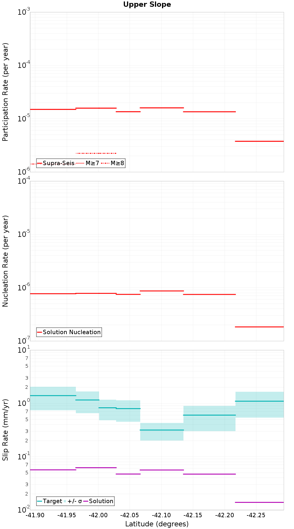 Along-strike plot