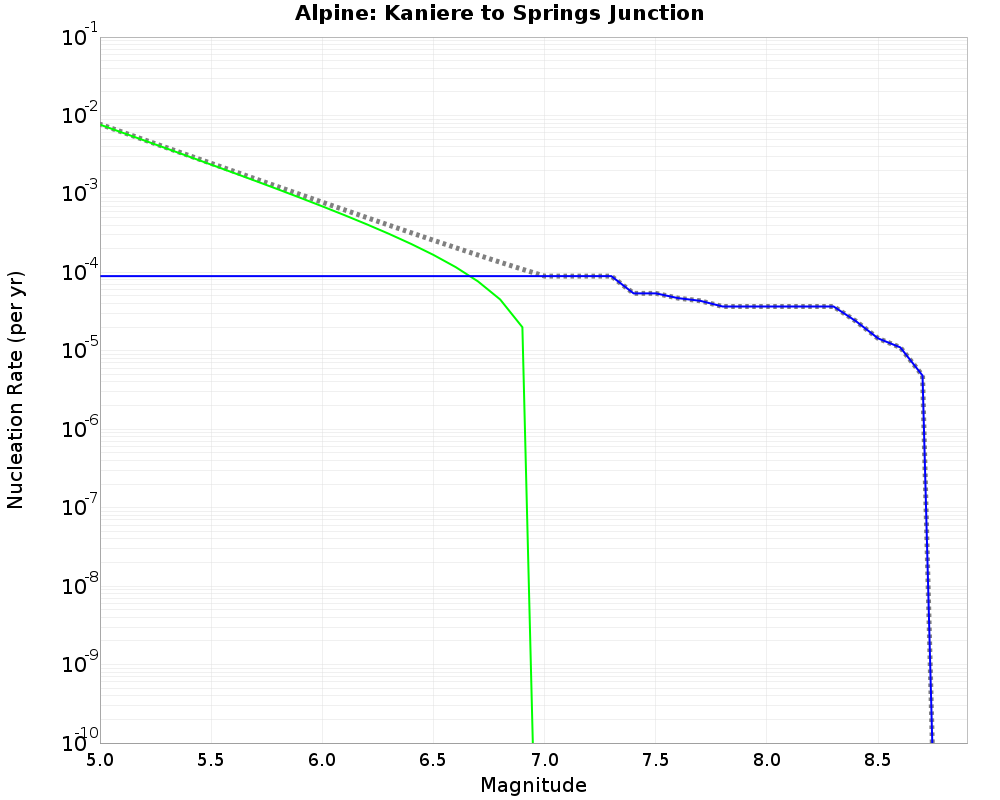 Alpine Kaniere to Springs Junction cumulative nucleation 