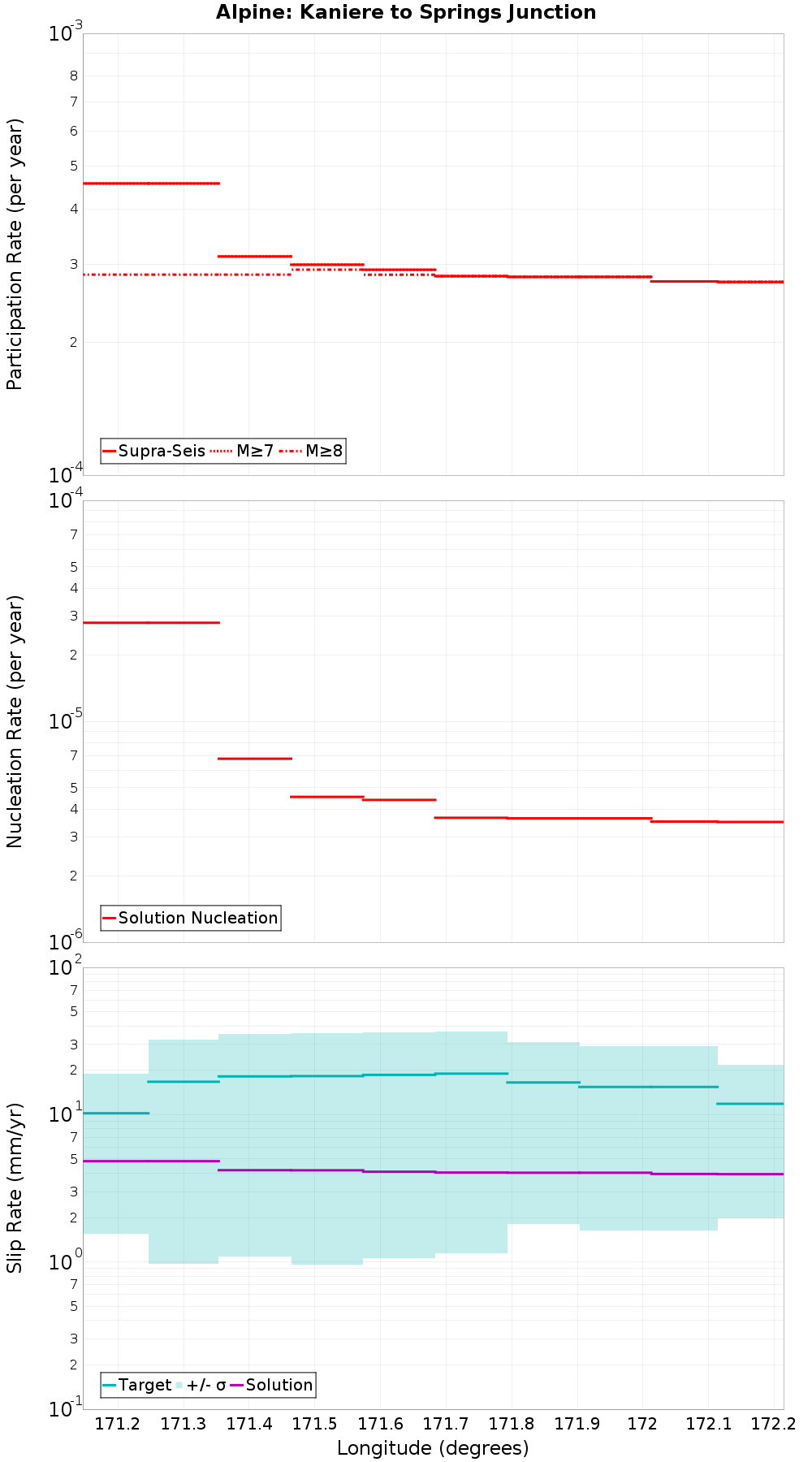 Along-strike plot