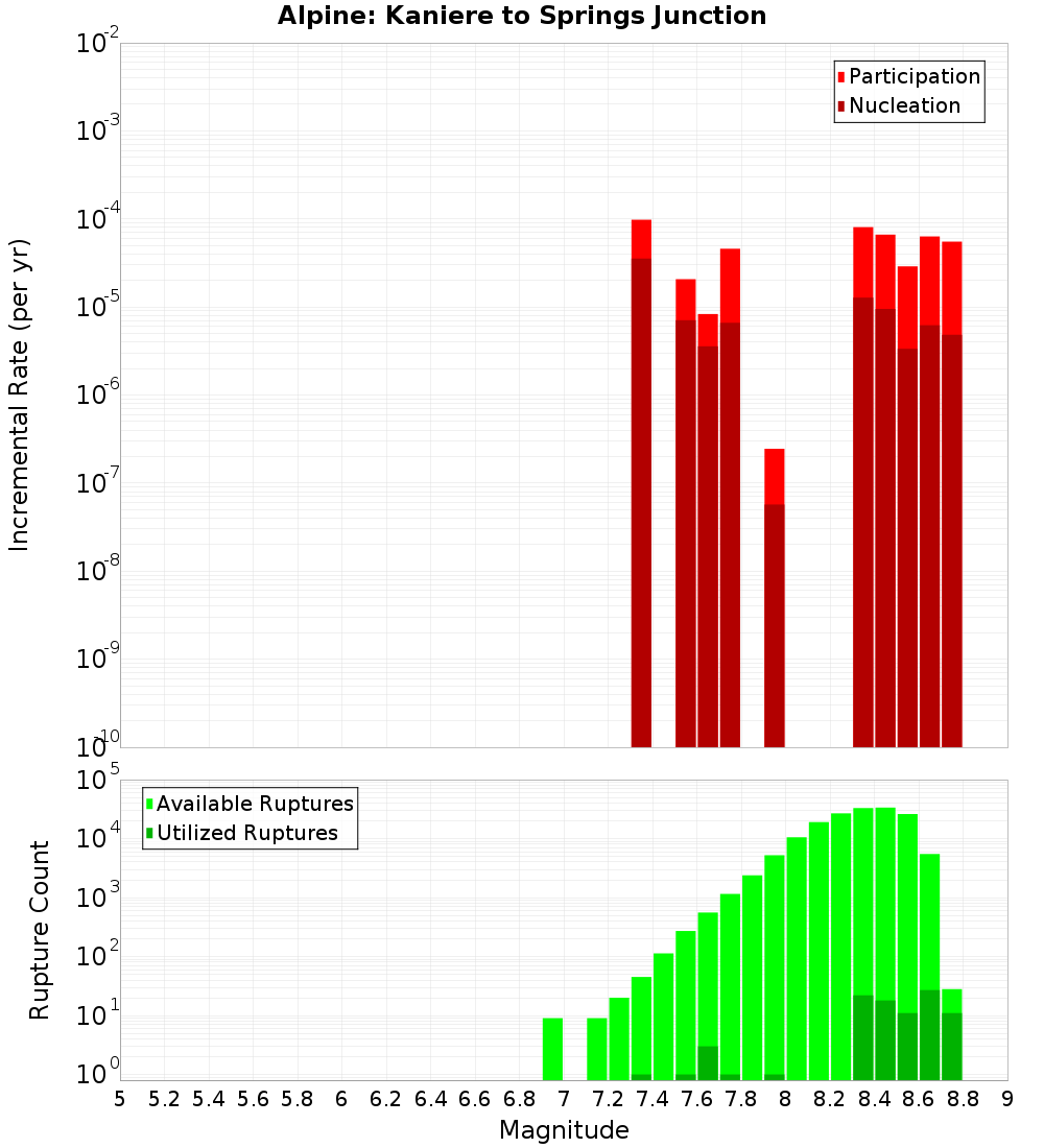 Incremental Plot