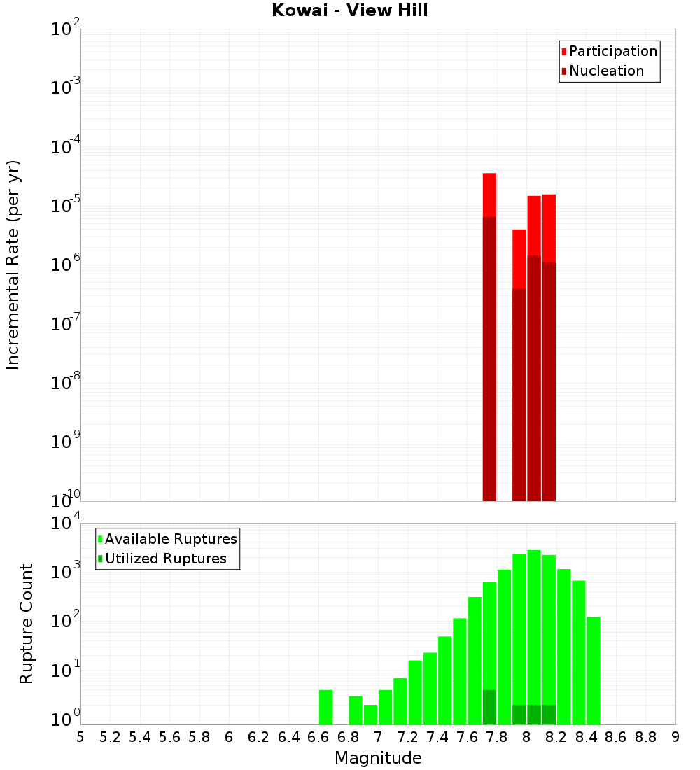 Incremental Plot