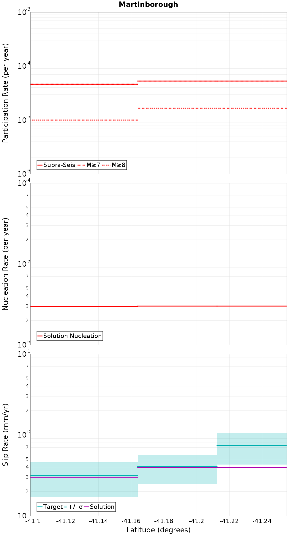 Along-strike plot