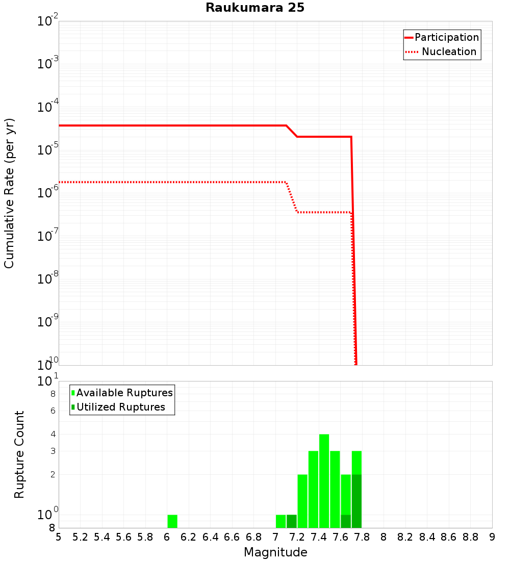 Cumulative Plot