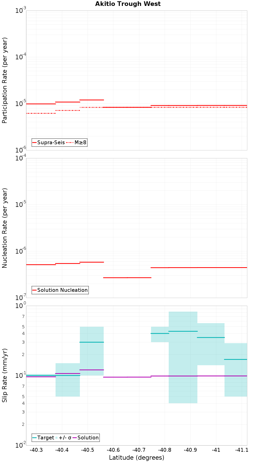 Along-strike plot