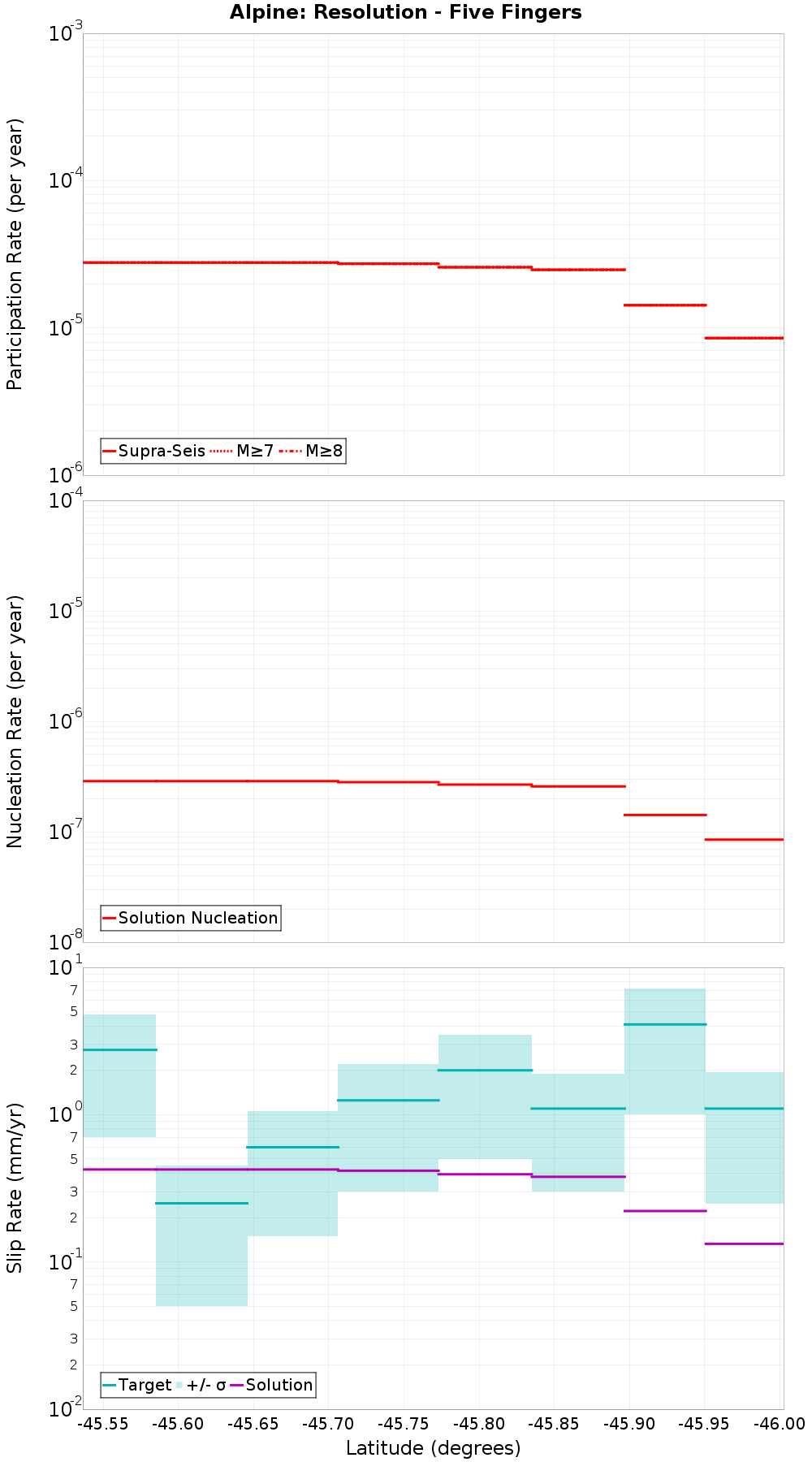 Along-strike plot